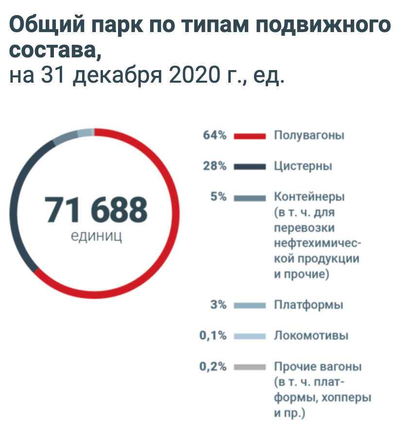 Структура парка подвижного состава. Источник: сайт компании Globaltrans Структура парка подвижного состава. Источник: сайт компании Globaltrans