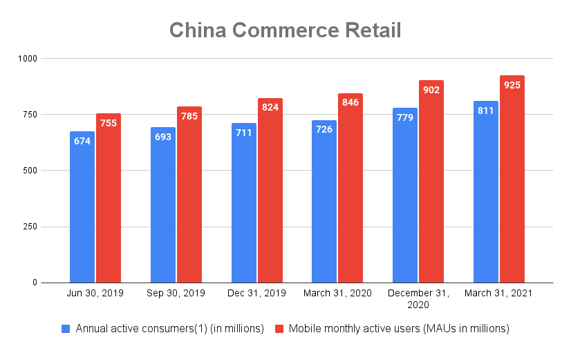Динамика числа пользователей e-commerce платформ Alibaba. Источник: данные компании Динамика числа пользователей e-commerce платформ Alibaba. Источник: данные компании