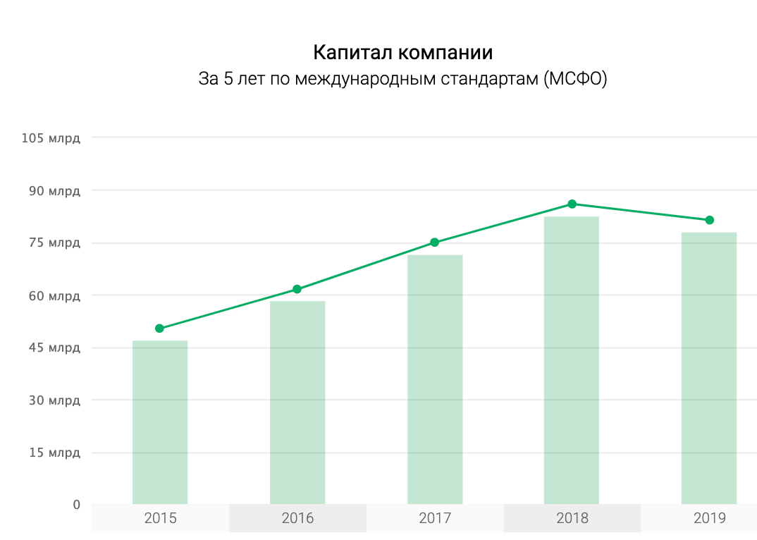 Источник: аналитика в приложении Газпромбанк Инвестиции, основанная на анализе МСФО Источник: аналитика в приложении Газпромбанк Инвестиции, основанная на анализе МСФО
