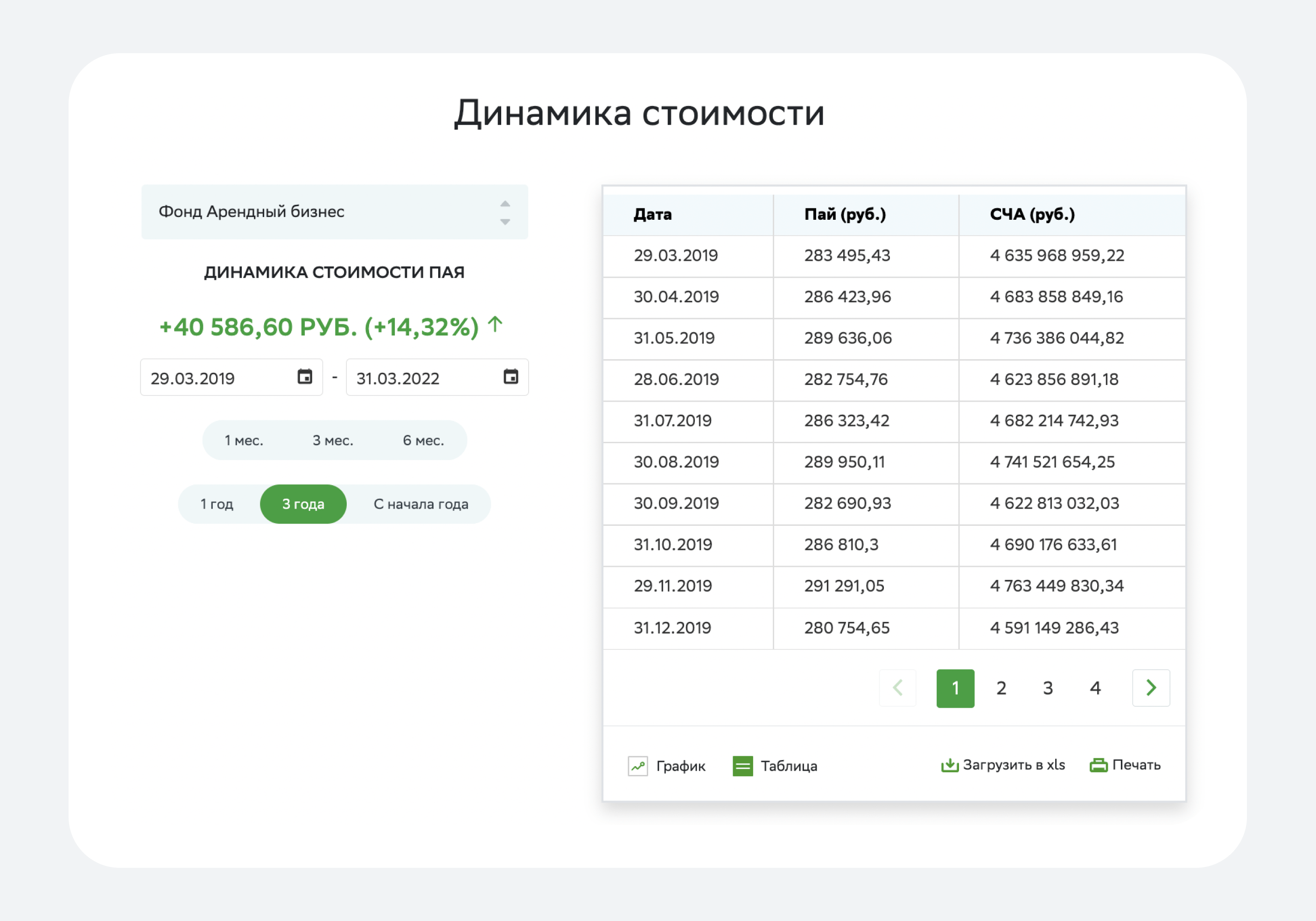Динамика СЧА закрытого фонда ЗПИФ «Арендный бизнес» Сбербанка. Источник данных: сайт фонда Динамика СЧА закрытого фонда ЗПИФ «Арендный бизнес» Сбербанка. Источник данных: сайт фонда