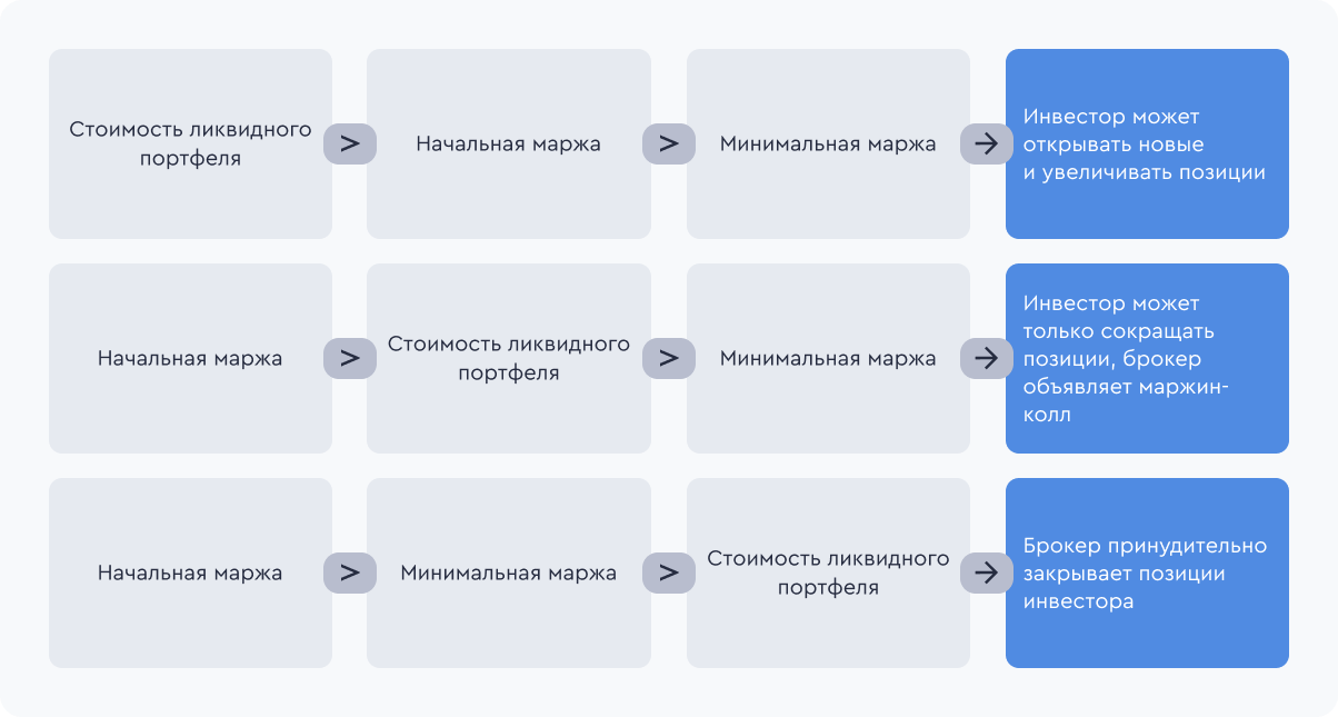 Варианты действий инвестора в зависимости от соотношения ликвидного портфеля, начальной маржи и минимальной маржи Варианты действий инвестора в зависимости от соотношения ликвидного портфеля, начальной маржи и минимальной маржи