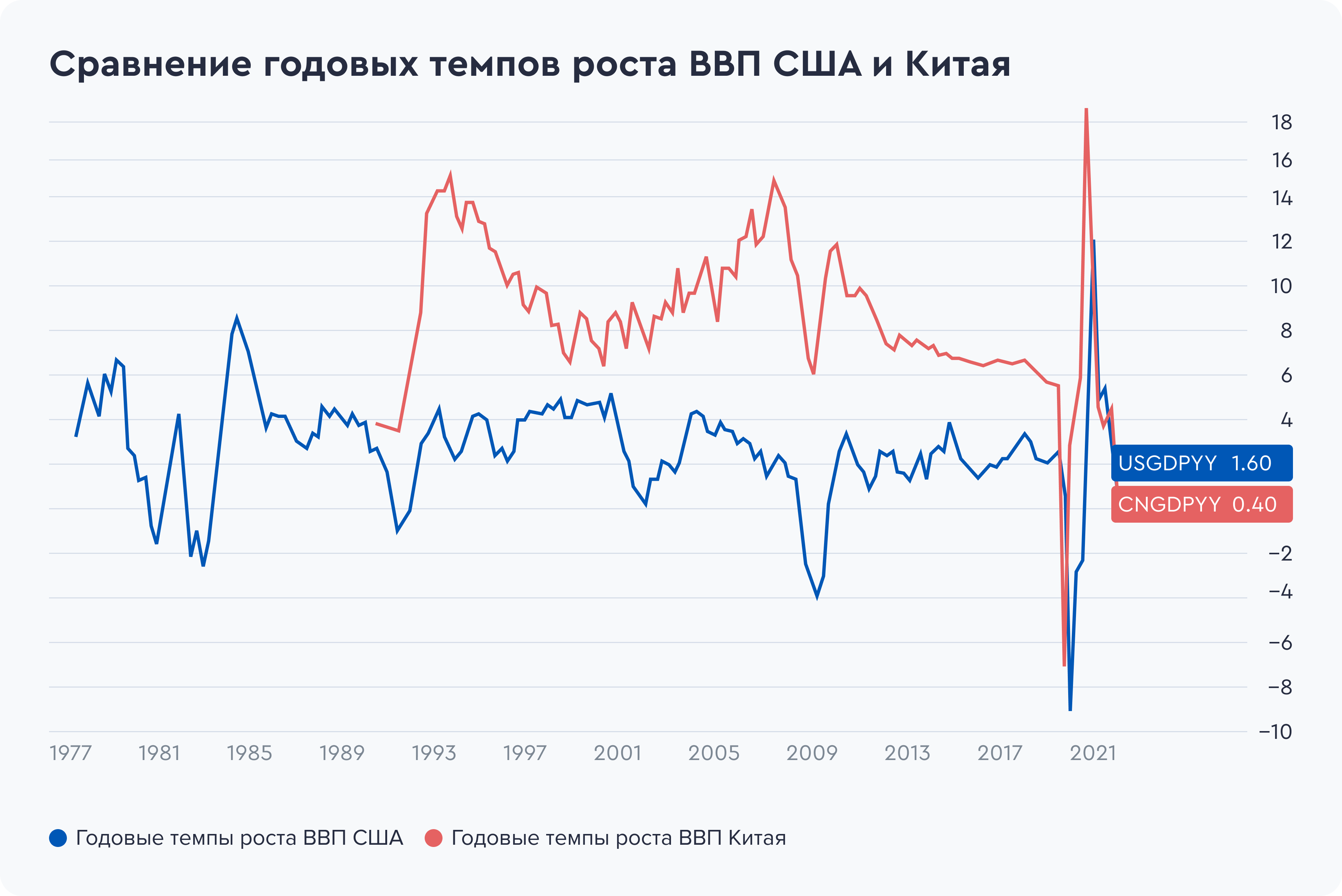 Сравнение годовых темпов роста ВВП США и Китая. Источник данных: аналитический отдел ООО «Ньютон Инвестиции» Сравнение годовых темпов роста ВВП США и Китая. Источник данных: аналитический отдел ООО «Ньютон Инвестиции»