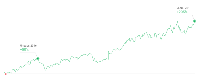 За последние 3 года акции компании Activision Blizzard подорожали на 205% За последние 3 года акции компании Activision Blizzard подорожали на 205%