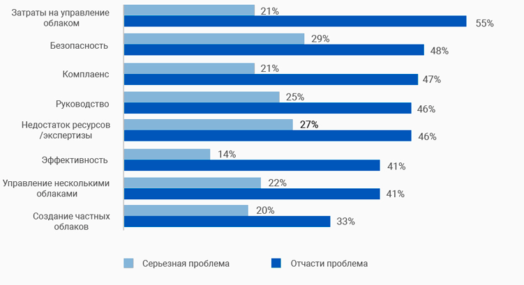 Проблемы сектора облачных технологий на 2018 год. Источник: statista.com, RightScale Проблемы сектора облачных технологий на 2018 год. Источник: statista.com, RightScale