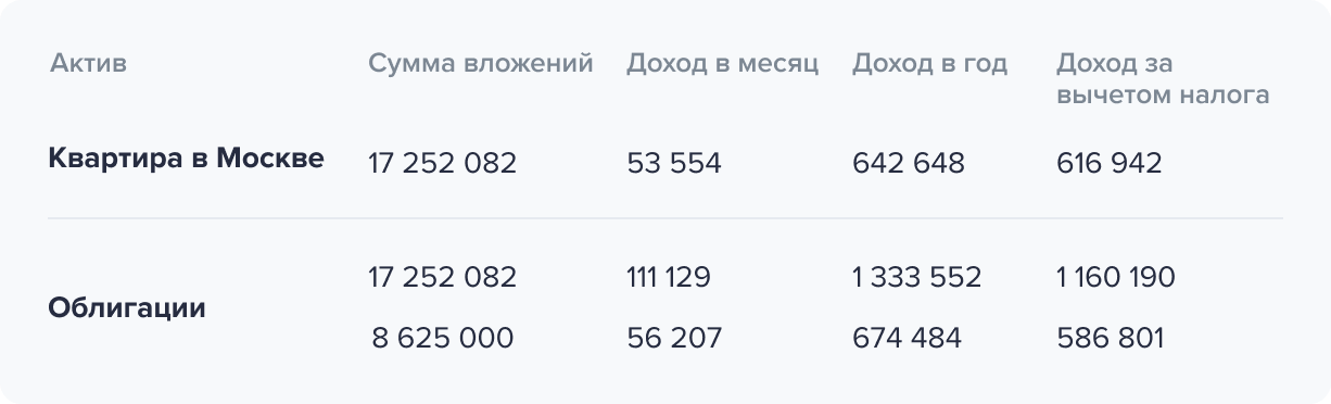 В таблице доход от аренды квартиры и вложений в облигации пересчитаны с учетом размера потенциального налога — 4% от сдачи квартиры в аренду и 13% от облигаций. Расчет является приблизительным, актуальным на дату расчета и не является индивидуальной инвестиционной рекомендацией В таблице доход от аренды квартиры и вложений в облигации пересчитаны с учетом размера потенциального налога — 4% от сдачи квартиры в аренду и 13% от облигаций. Расчет является приблизительным, актуальным на дату расчета и не является индивидуальной инвестиционной рекомендацией