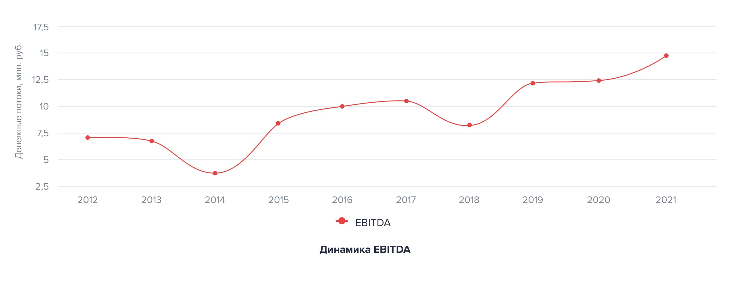 Динамика EBITDA. Источник: аналитический отдел ООО «Ньютон Инвестиции» Динамика EBITDA. Источник: аналитический отдел ООО «Ньютон Инвестиции»