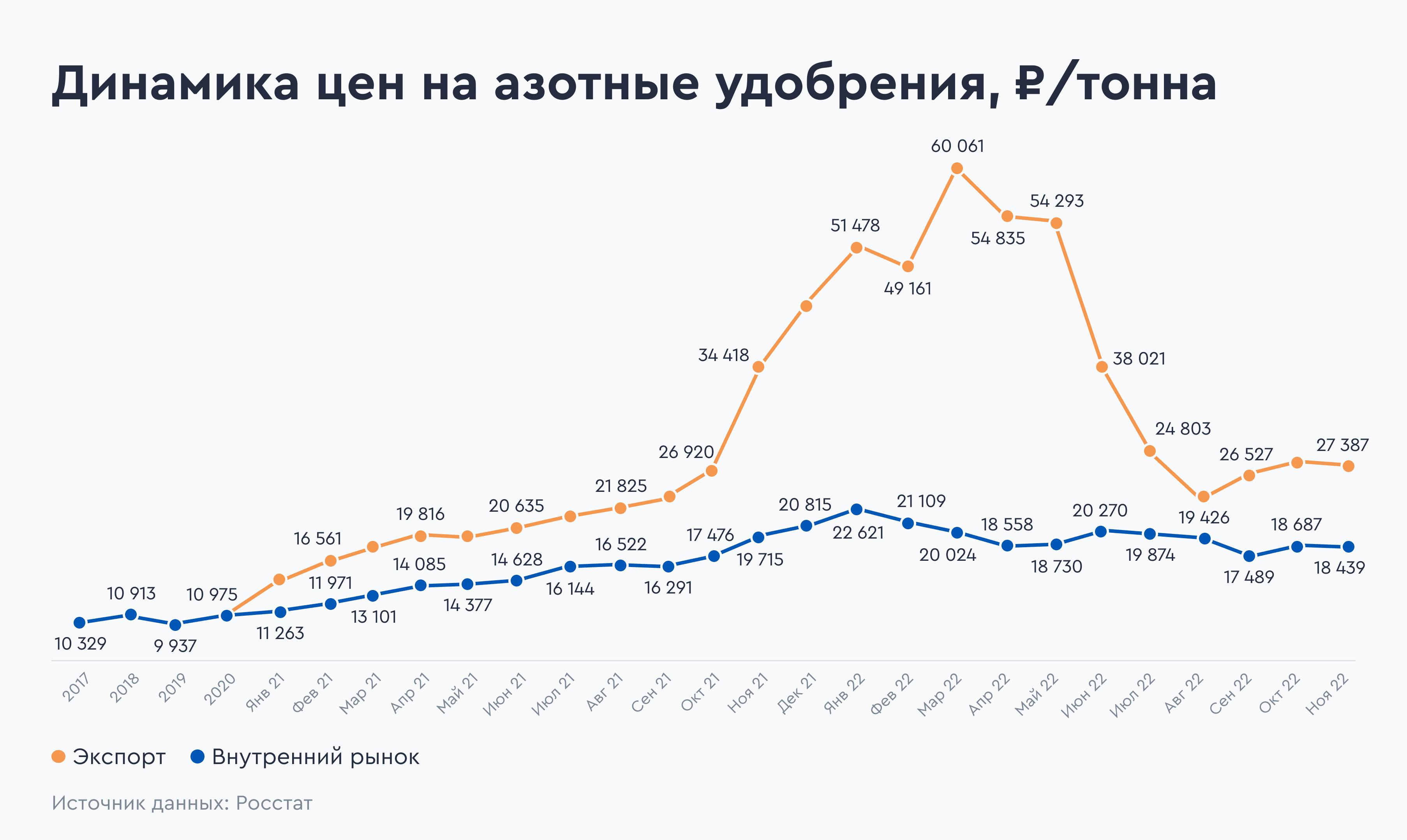 Динамика цен на азотные удобрения. Источник данных: Росстат Динамика цен на азотные удобрения. Источник данных: Росстат