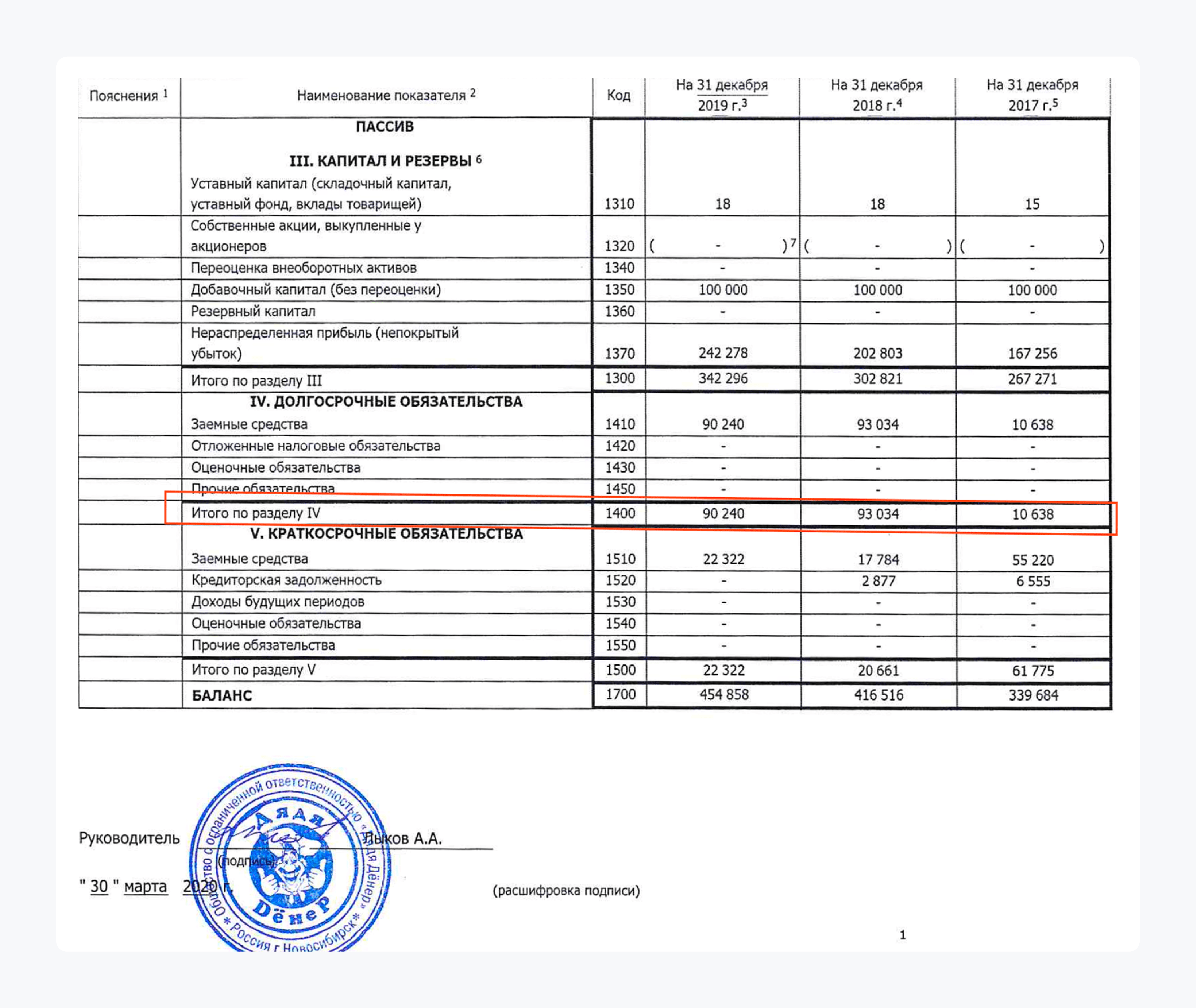 Долговые обязательства компании растут с 10 млн до 90 млн рублей. Если при этом выручка не растет, значит, бизнес становится все более убыточным. Долговые обязательства компании растут с 10 млн до 90 млн рублей. Если при этом выручка не растет, значит, бизнес становится все более убыточным.