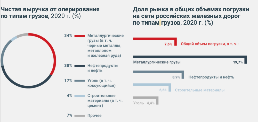 Структура выручки и доля рынка. Источник: сайт компании Globaltrans Структура выручки и доля рынка. Источник: сайт компании Globaltrans