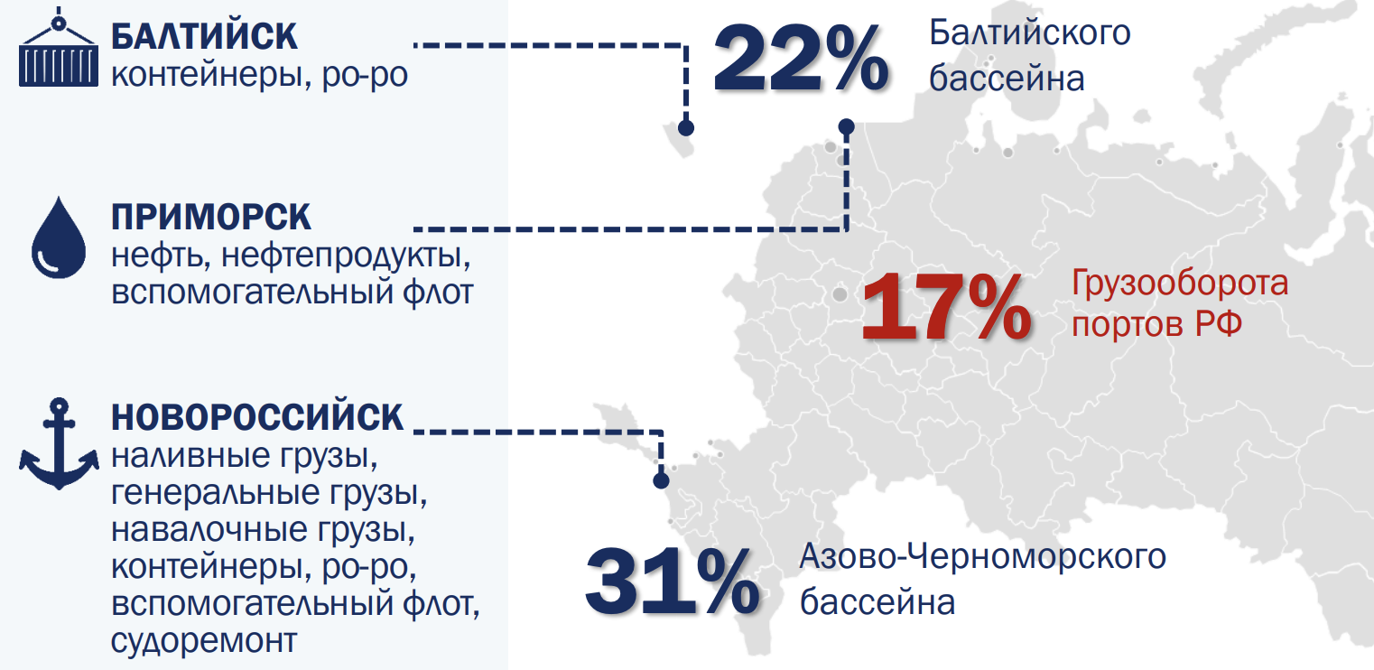 Группа «НМТП» — это 67 причалов длиной 13,7 км и 800 единиц перегрузочной техники. Компания переваливает более 80 номенклатур грузов и обеспечивает полный цикл доставки 25% нефти и нефтепродуктов до погрузки на борт судна, обрабатываемых в портах России. Источник: данные компании Группа «НМТП» — это 67 причалов длиной 13,7 км и 800 единиц перегрузочной техники. Компания переваливает более 80 номенклатур грузов и обеспечивает полный цикл доставки 25% нефти и нефтепродуктов до погрузки на борт судна, обрабатываемых в портах России. Источник: данные компании