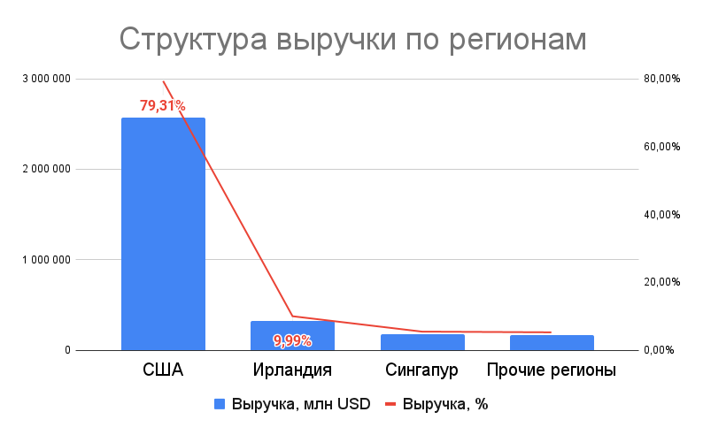 Почти 80% дохода компании формируется за счет деятельности на рынках США. Ирландия и Сингапур формируют еще примерно 10% и 5,5% соответственно. Остаток выручки формируется на прочих рынках, в числе которых фондовые площадки Канады, Австралии и Великобритании. Источник: открытые данные компании Почти 80% дохода компании формируется за счет деятельности на рынках США. Ирландия и Сингапур формируют еще примерно 10% и 5,5% соответственно. Остаток выручки формируется на прочих рынках, в числе которых фондовые площадки Канады, Австралии и Великобритании. Источник: открытые данные компании