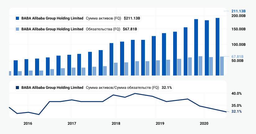 Динамика роста активов и обязательств компании (LTM). Источник: данные компании Динамика роста активов и обязательств компании (LTM). Источник: данные компании
