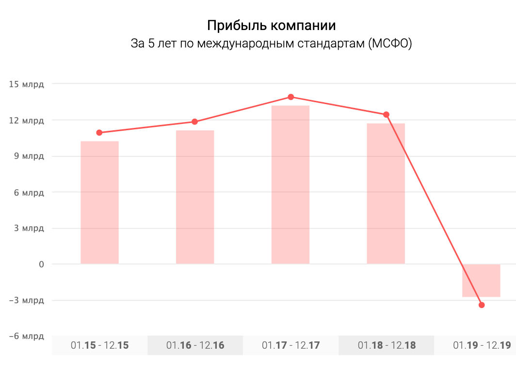 Источник: аналитика в приложении Газпромбанк Инвестиции, основанная на анализе МСФО Источник: аналитика в приложении Газпромбанк Инвестиции, основанная на анализе МСФО