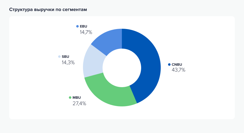 Выручка по типу продукта (технологии). Источник данных: аналитический отдел ООО «Ньютон Инвестиции» Выручка по типу продукта (технологии). Источник данных: аналитический отдел ООО «Ньютон Инвестиции»