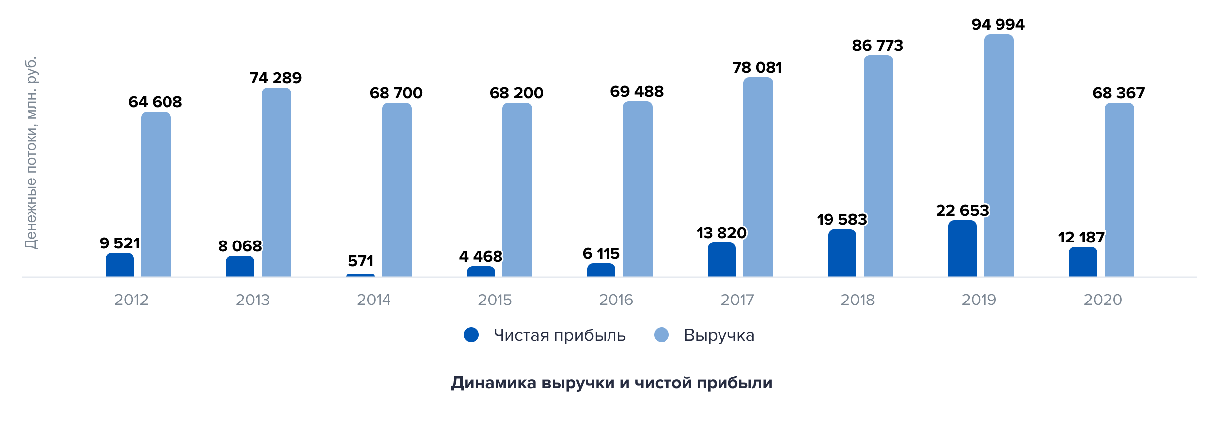 Динамика выручки и чистой прибыли. Источник: сайт компании Globaltrans Динамика выручки и чистой прибыли. Источник: сайт компании Globaltrans