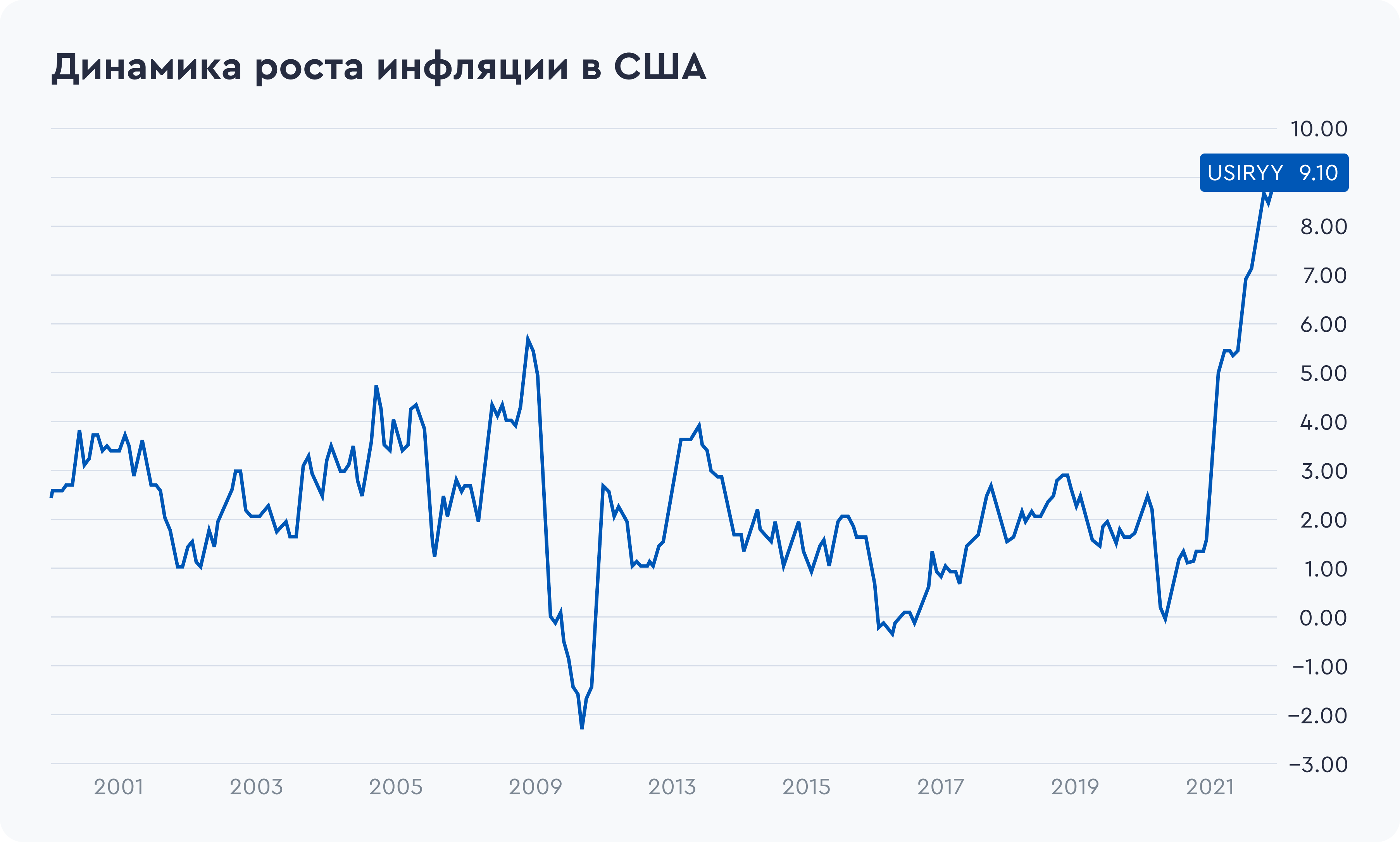 Динамика роста инфляции в США. Источник данных: аналитический отдел ООО «Ньютон Инвестиции» Динамика роста инфляции в США. Источник данных: аналитический отдел ООО «Ньютон Инвестиции»