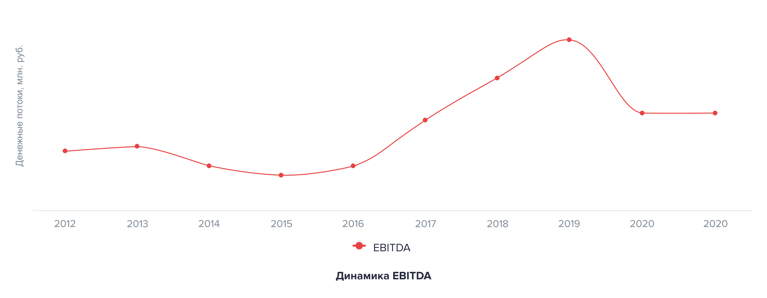 Динамика EBITDA. Источник: сайт компании Globaltrans Динамика EBITDA. Источник: сайт компании Globaltrans