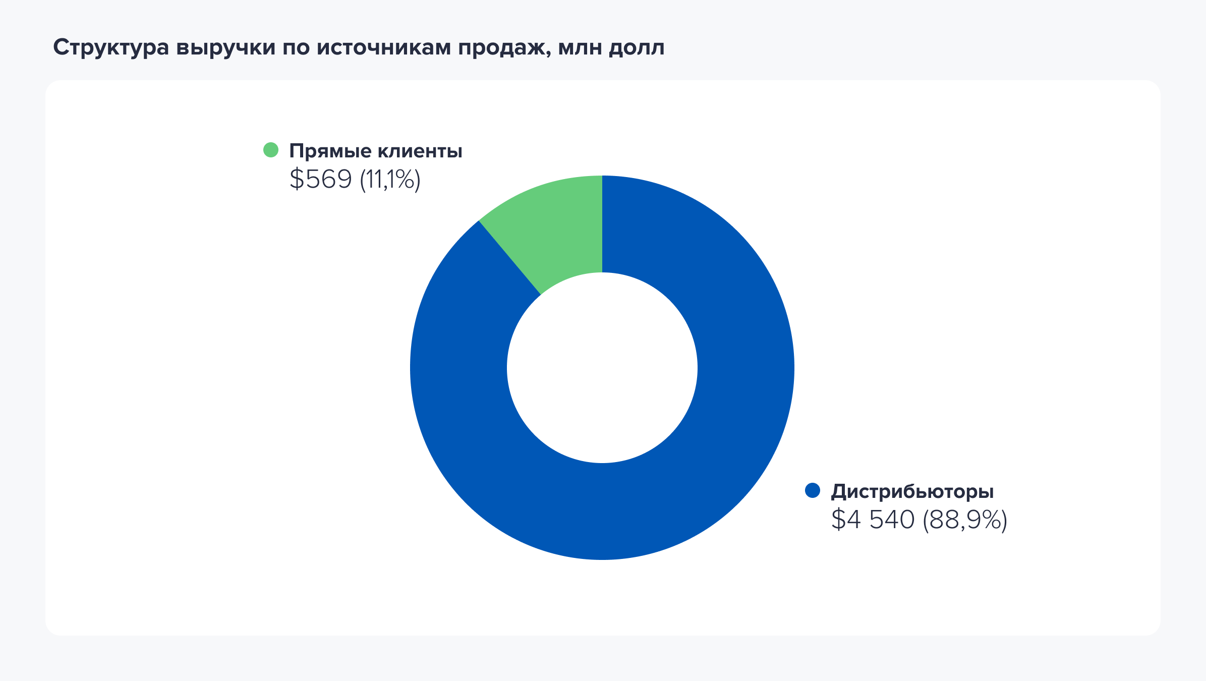 Структура выручки от реализации. Структура выручки. полюс структура выручки. структура выручки русала. idc.