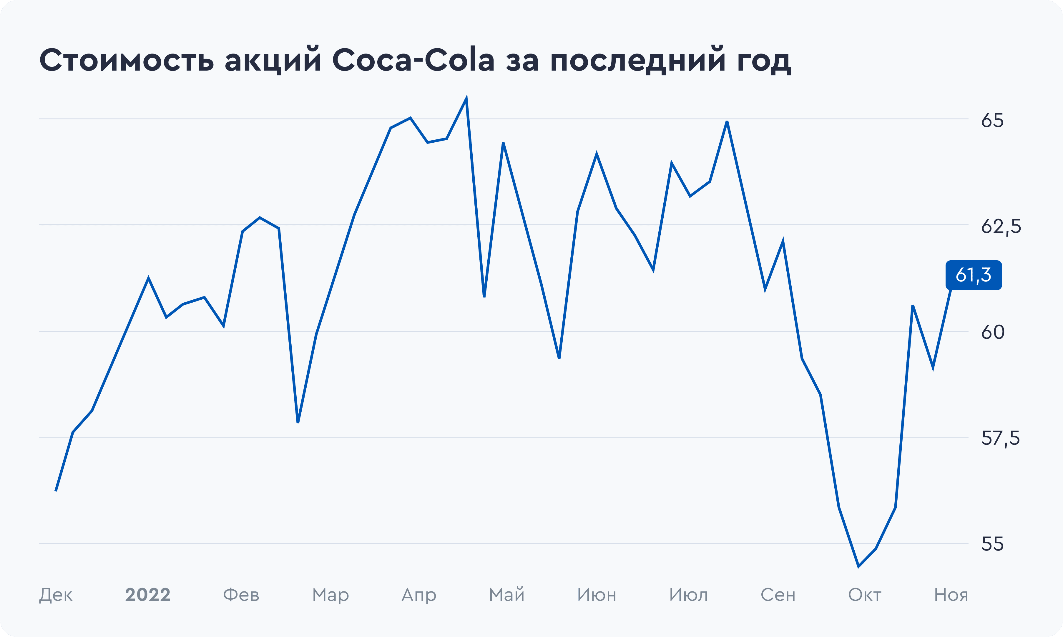 График показывает стоимость акций Coca-Cola за последний год. Компания выплачивает акционерам дивиденды каждый квартал. Дивидендные отсечки отображаются буквами D на сером фоне в нижней части графика. Видно, что когда попасть в реестр уже нельзя — стоимость акций каждый раз падает, но затем восстанавливается. Источник: Yahoo Finance. График показывает стоимость акций Coca-Cola за последний год. Компания выплачивает акционерам дивиденды каждый квартал. Дивидендные отсечки отображаются буквами D на сером фоне в нижней части графика. Видно, что когда попасть в реестр уже нельзя — стоимость акций каждый раз падает, но затем восстанавливается. Источник: Yahoo Finance.