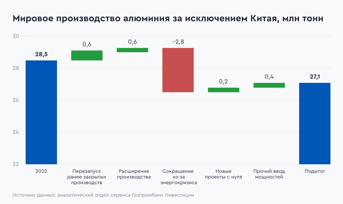 Мировое производство алюминия, за исключением Китая, в 2022–2023 гг. включительно. Источник данных: аналитический отдел сервиса Газпромбанк Инвестиции Мировое производство алюминия, за исключением Китая, в 2022–2023 гг. включительно. Источник данных: аналитический отдел сервиса Газпромбанк Инвестиции