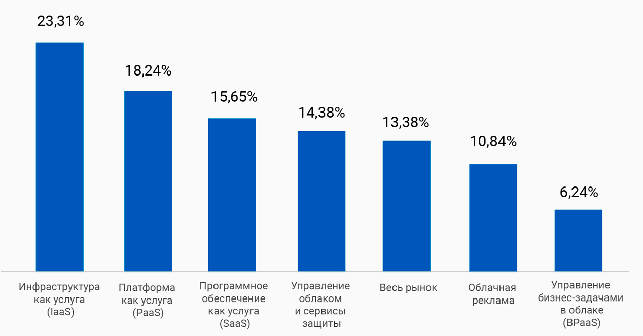 Больше всего к 2020 году вырастут сегменты IaaS, SaaS и PaaS. Источник: Gartner
Больше всего к 2020 году вырастут сегменты IaaS, SaaS и PaaS. Источник: Gartner