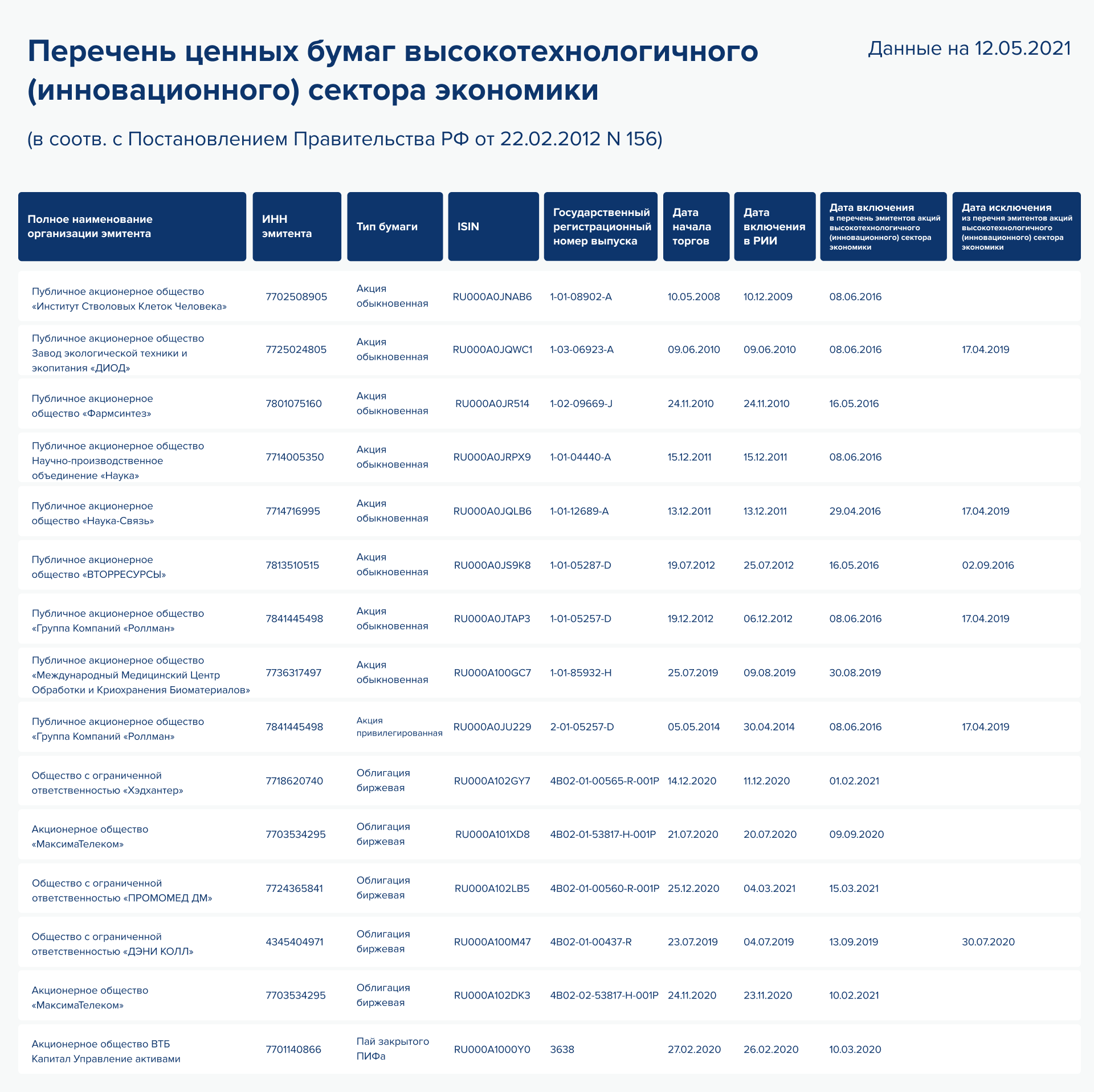 Перечень ценных бумаг высокотехнологичного сектора, доход по которым освобождается от НДФЛ. Перечень ценных бумаг высокотехнологичного сектора, доход по которым освобождается от НДФЛ.