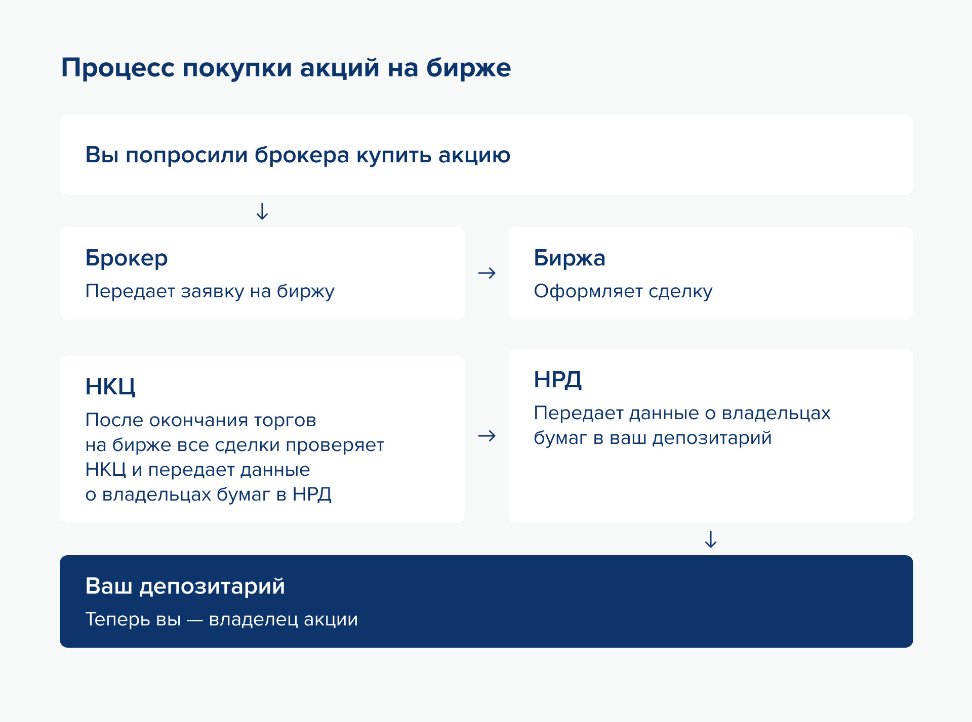 Процесс покупки акций на бирже. Источник: gazprombank.investments Процесс покупки акций на бирже. Источник: gazprombank.investments
