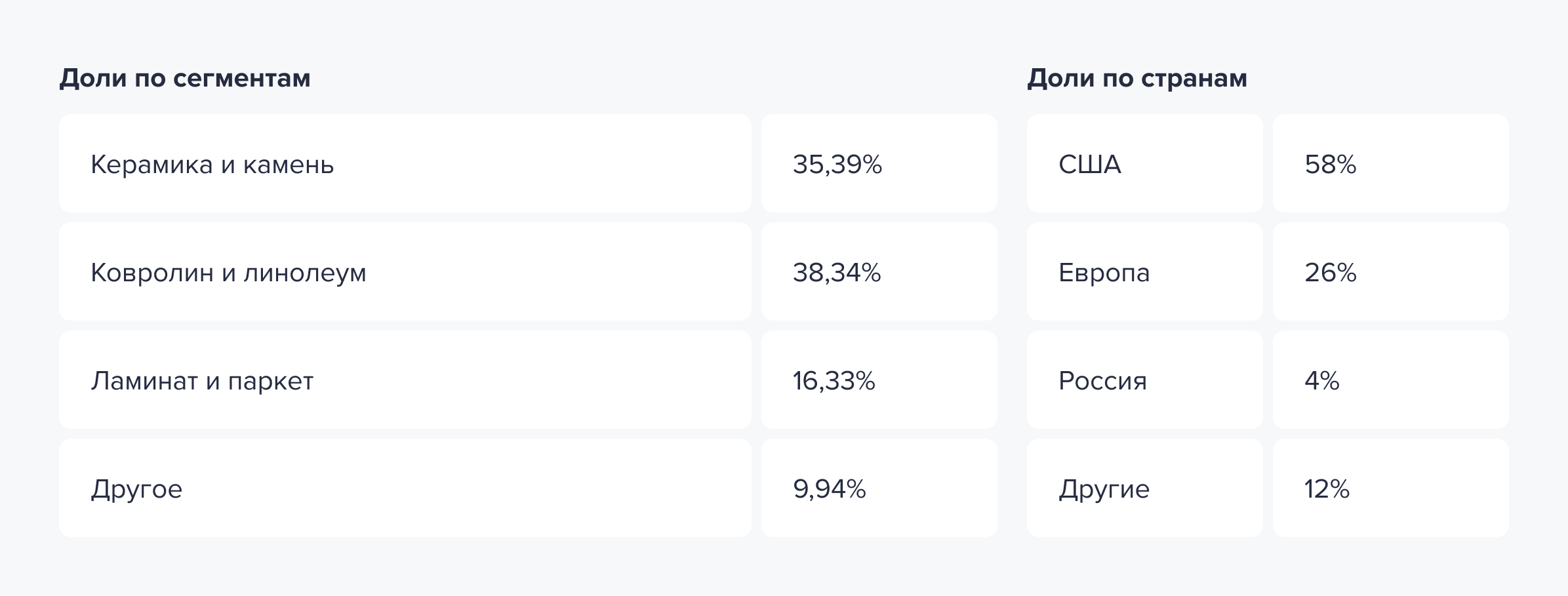 Объемы продаж по сегментам и регионам. Источник данных: аналитический отдел ООО «Ньютон Инвестиции» Объемы продаж по сегментам и регионам. Источник данных: аналитический отдел ООО «Ньютон Инвестиции»