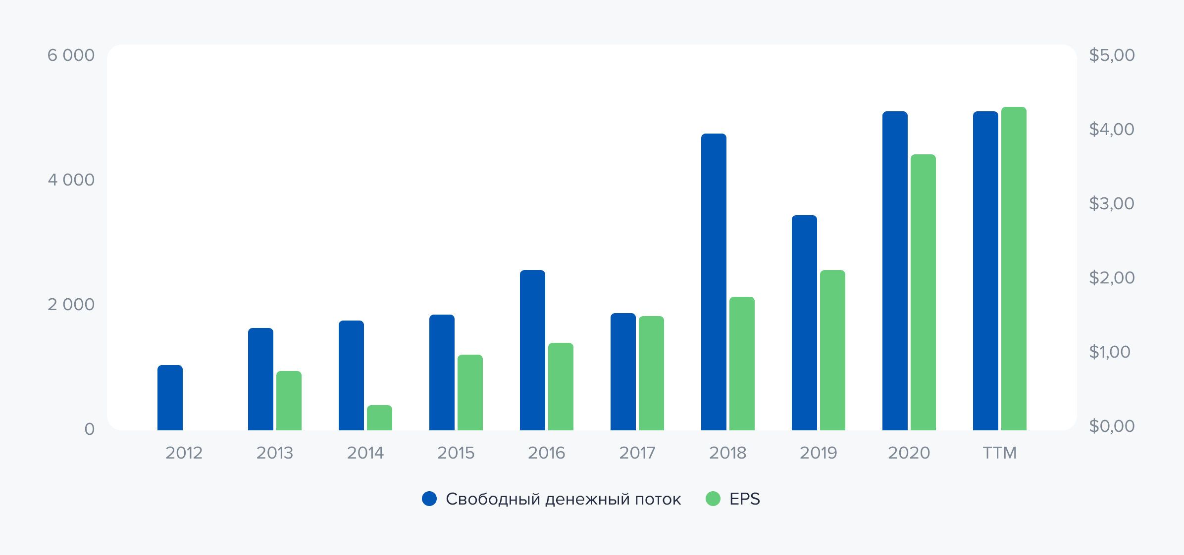 Динамика свободного денежного потока и EPS PayPal Holdings. Источник данных: аналитический отдел ООО «Ньютон Инвестиции» Динамика свободного денежного потока и EPS PayPal Holdings. Источник данных: аналитический отдел ООО «Ньютон Инвестиции»