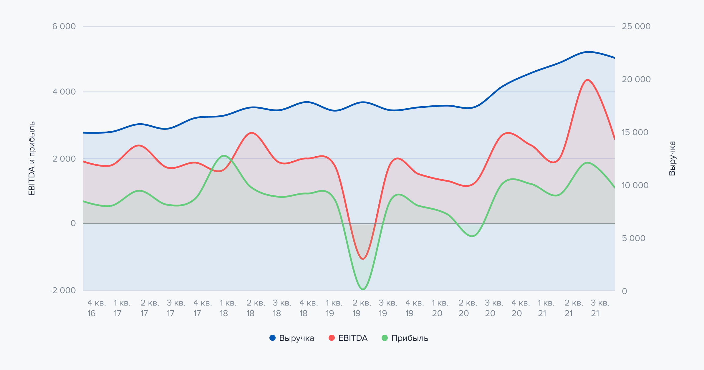 Динамика выручки, EBITDA и прибыли компании. Источник данных: аналитический отдел ООО «Ньютон Инвестиции» Динамика выручки, EBITDA и прибыли компании. Источник данных: аналитический отдел ООО «Ньютон Инвестиции»
