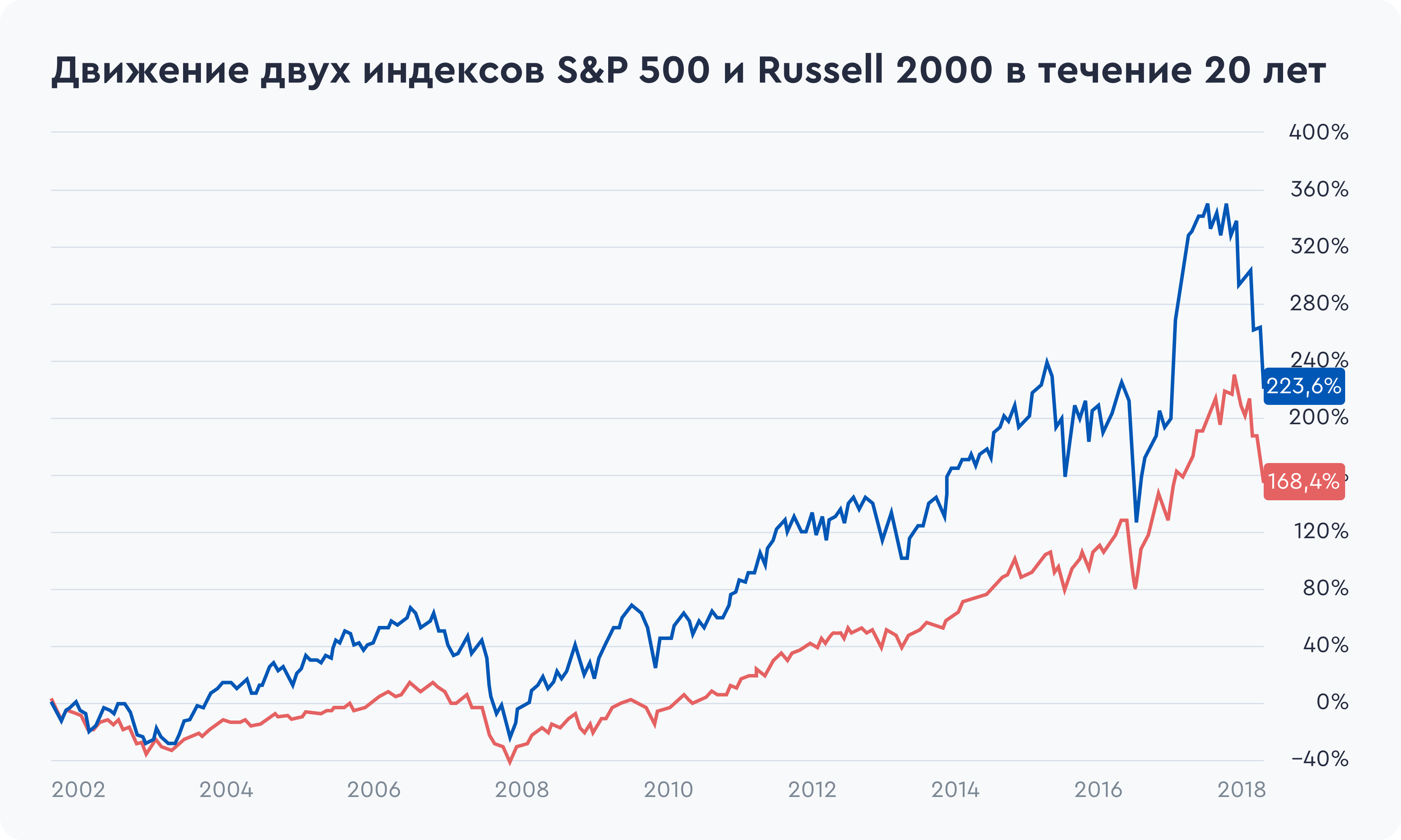 Движение двух индексов: S&P 500 и Russell 2000 — в течение 20 лет с 2002 по 2022 год. Источник: https://ru.investing.com/indices/smallcap-2000-chart Движение двух индексов: S&P 500 и Russell 2000 — в течение 20 лет с 2002 по 2022 год. Источник: https://ru.investing.com/indices/smallcap-2000-chart