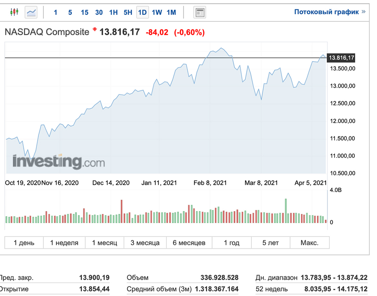 Динамика американского индекса NASDAQ за максимальный период торгов. Источник: investing.com Динамика американского индекса NASDAQ за максимальный период торгов. Источник: investing.com