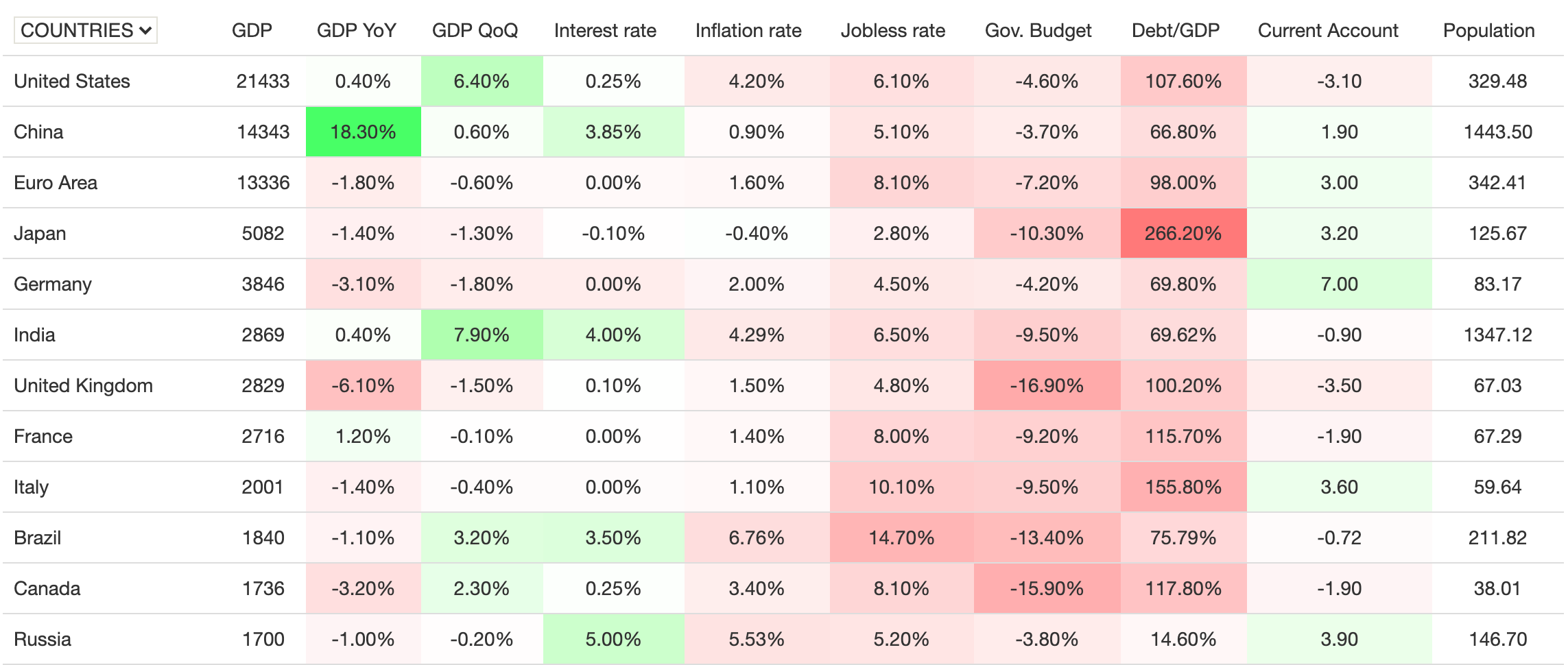 Макроэкономические данные различных стран. Источник: tradingeconomics.com Макроэкономические данные различных стран. Источник: tradingeconomics.com
