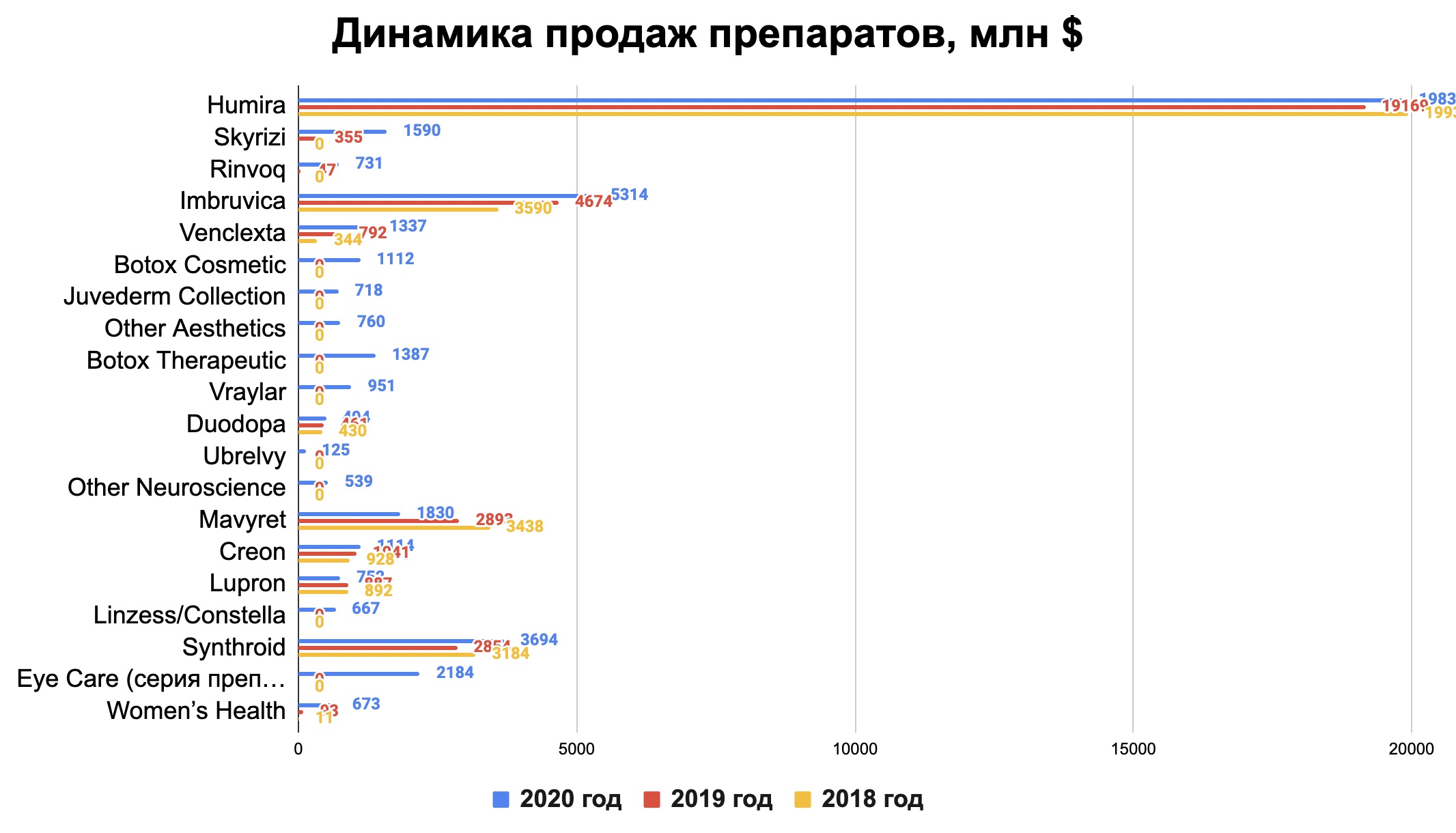 Динамика продаж по препаратам. Источник: аналитический отдел ООО «Ньютон Инвестиции» Динамика продаж по препаратам. Источник: аналитический отдел ООО «Ньютон Инвестиции»