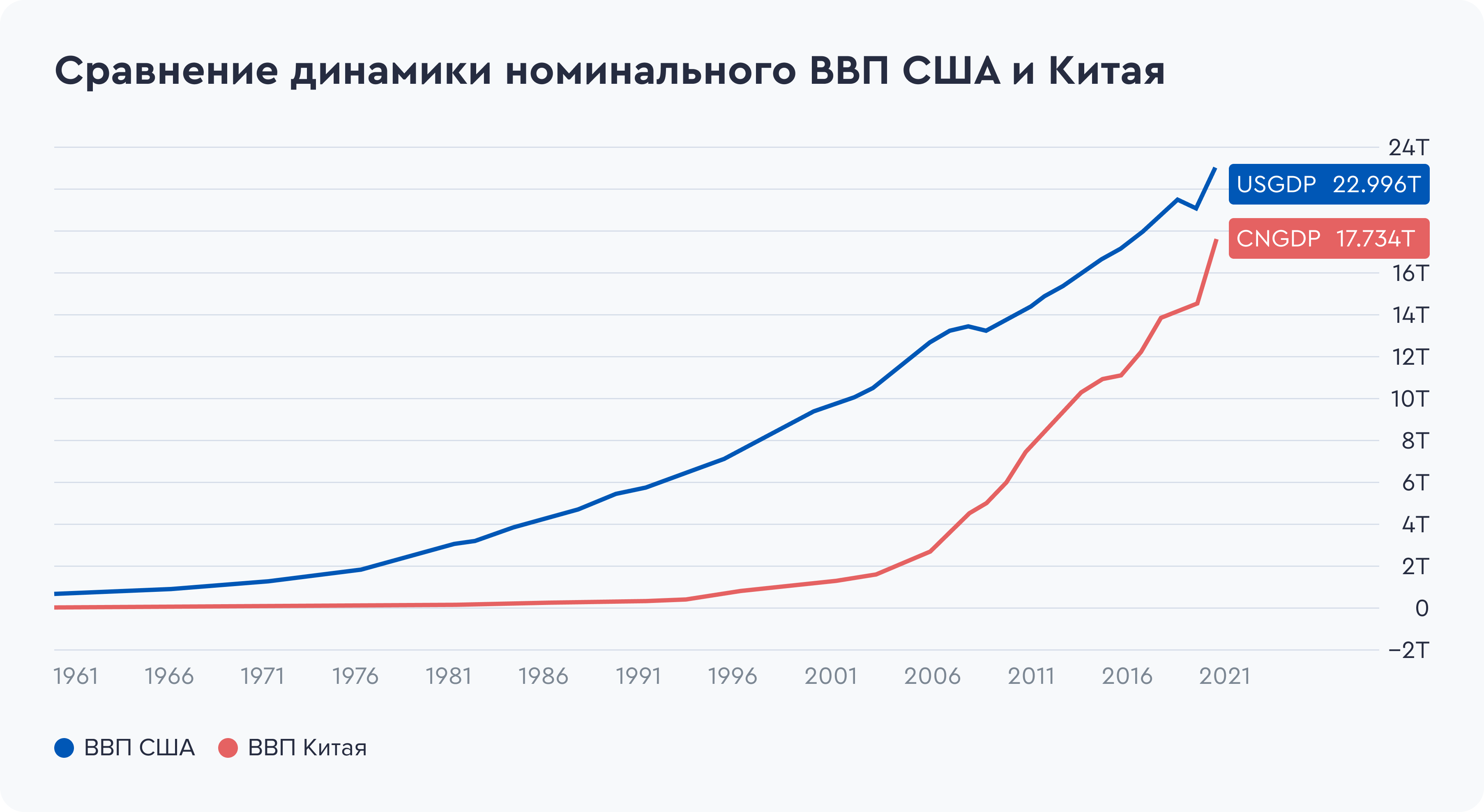 Сравнение динамики номинального ВВП США и Китая. Источник данных: аналитический отдел ООО «Ньютон Инвестиции» Сравнение динамики номинального ВВП США и Китая. Источник данных: аналитический отдел ООО «Ньютон Инвестиции»