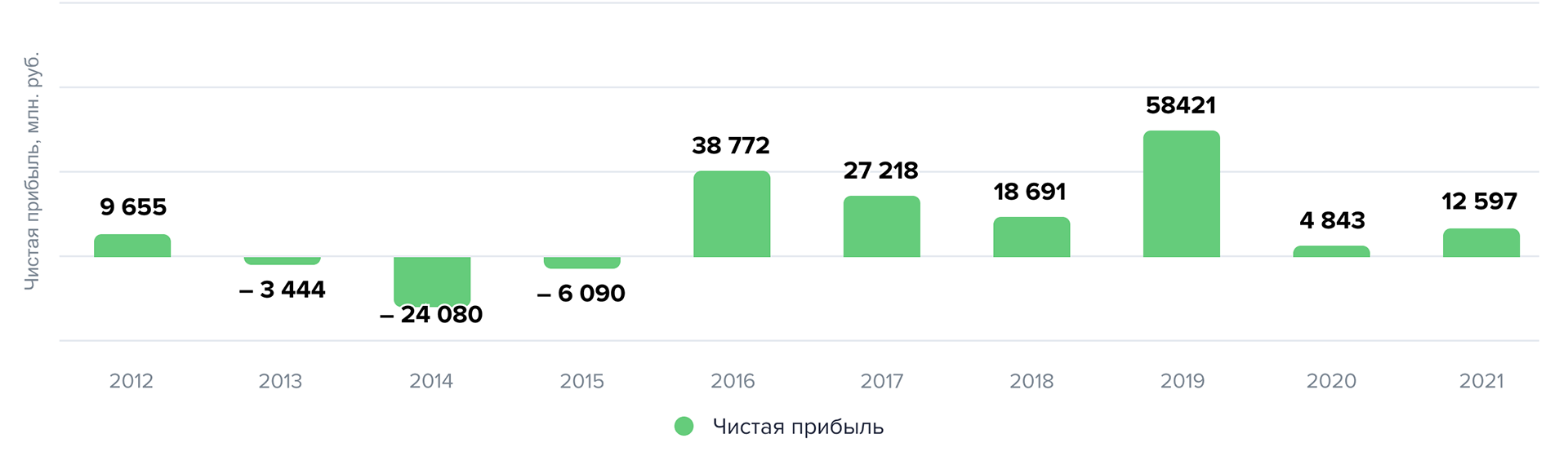 Чистая прибыль в рублях. Источник: данные компании Чистая прибыль в рублях. Источник: данные компании