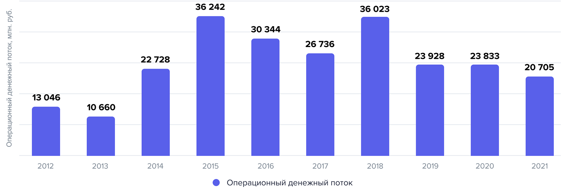 Операционный денежный поток в рублях. Источник: данные компании Операционный денежный поток в рублях. Источник: данные компании