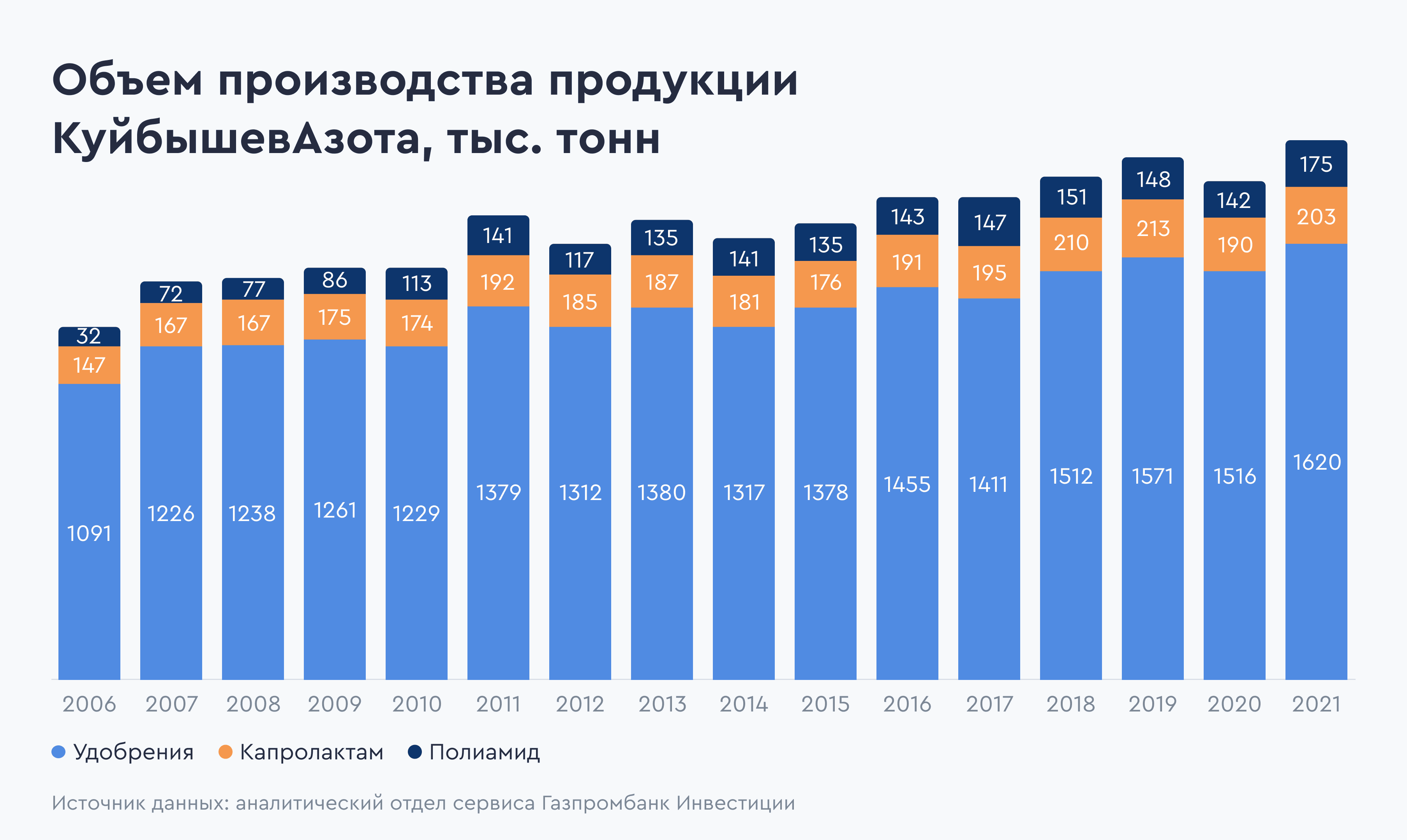 Объем производства продукции КуйбышевАзота. Источник данных: аналитический отдел сервиса Газпромбанк Инвестиции Объем производства продукции КуйбышевАзота. Источник данных: аналитический отдел сервиса Газпромбанк Инвестиции