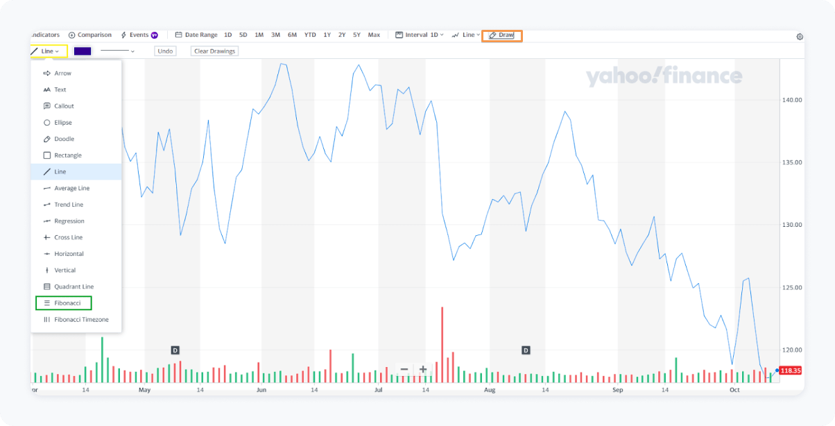 График акций компании IBM, который можно найти на платформе Yahoo Finance. Чтобы добавить на график уровни Фибоначчи: нужно выбрать функцию Draw — сверху в центре в голубом прямоугольнике. Затем открыть список инструментов — в верхнем левом углу в желтом прямоугольнике. И в списке инструментов выбрать Фибоначчи — внизу списка в зелёном прямоугольнике. Источник: сервис Yahoo Finance. График акций компании IBM, который можно найти на платформе Yahoo Finance. Чтобы добавить на график уровни Фибоначчи: нужно выбрать функцию Draw — сверху в центре в голубом прямоугольнике. Затем открыть список инструментов — в верхнем левом углу в желтом прямоугольнике. И в списке инструментов выбрать Фибоначчи — внизу списка в зелёном прямоугольнике. Источник: сервис Yahoo Finance.