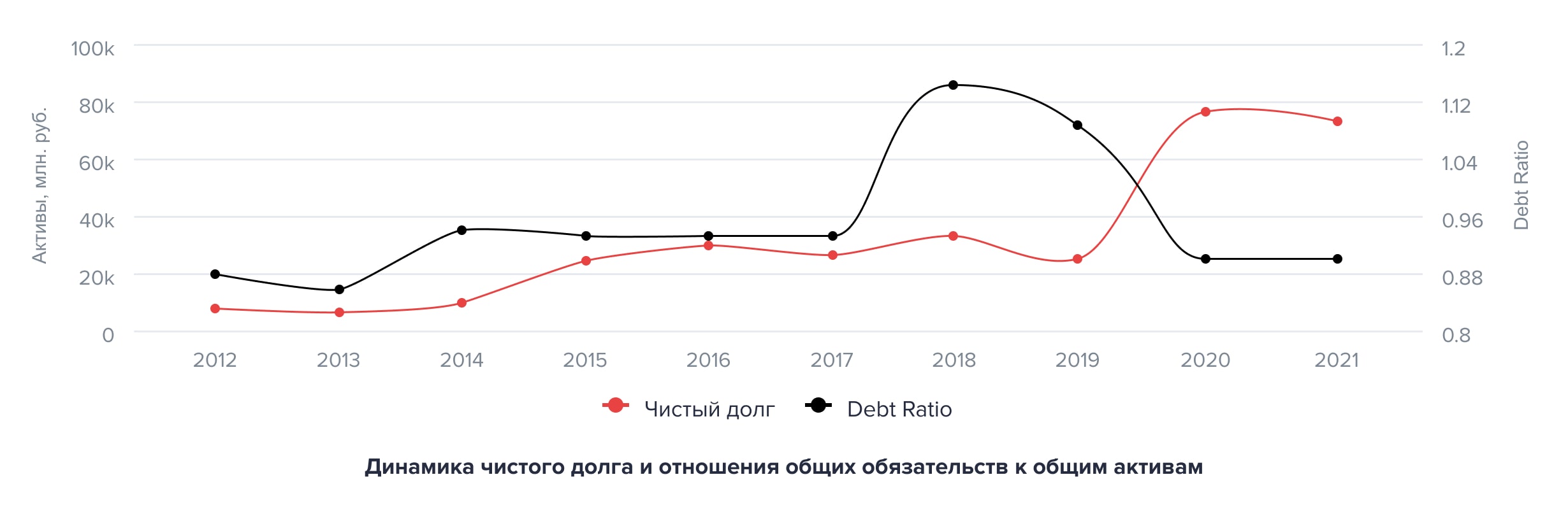 Динамика чистого долга и отношения общих обязательств к общим активам. Источник: аналитический отдел ООО «Ньютон Инвестиции» Динамика чистого долга и отношения общих обязательств к общим активам. Источник: аналитический отдел ООО «Ньютон Инвестиции»