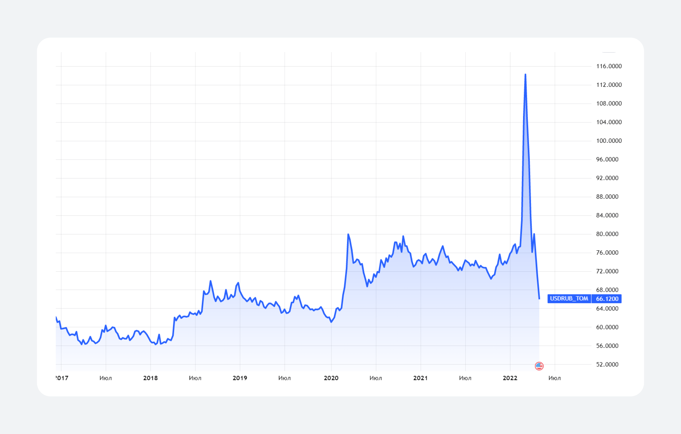 Динамика курса доллара. Источник данных: TradingView Динамика курса доллара. Источник данных: TradingView