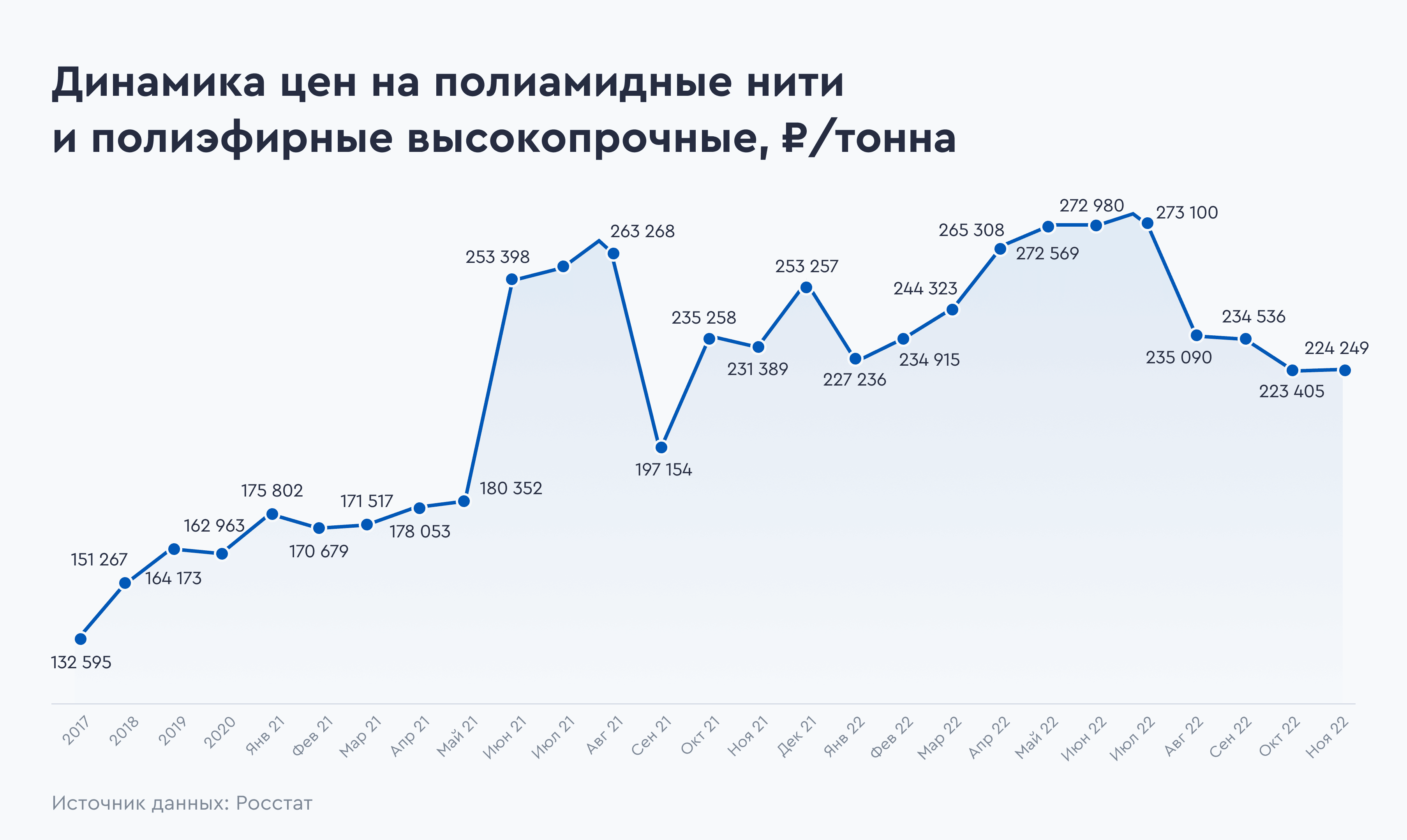 Динамика цен на полиамидные нити и полиэфирные высокопрочные. Источник данных: Росстат Динамика цен на полиамидные нити и полиэфирные высокопрочные. Источник данных: Росстат