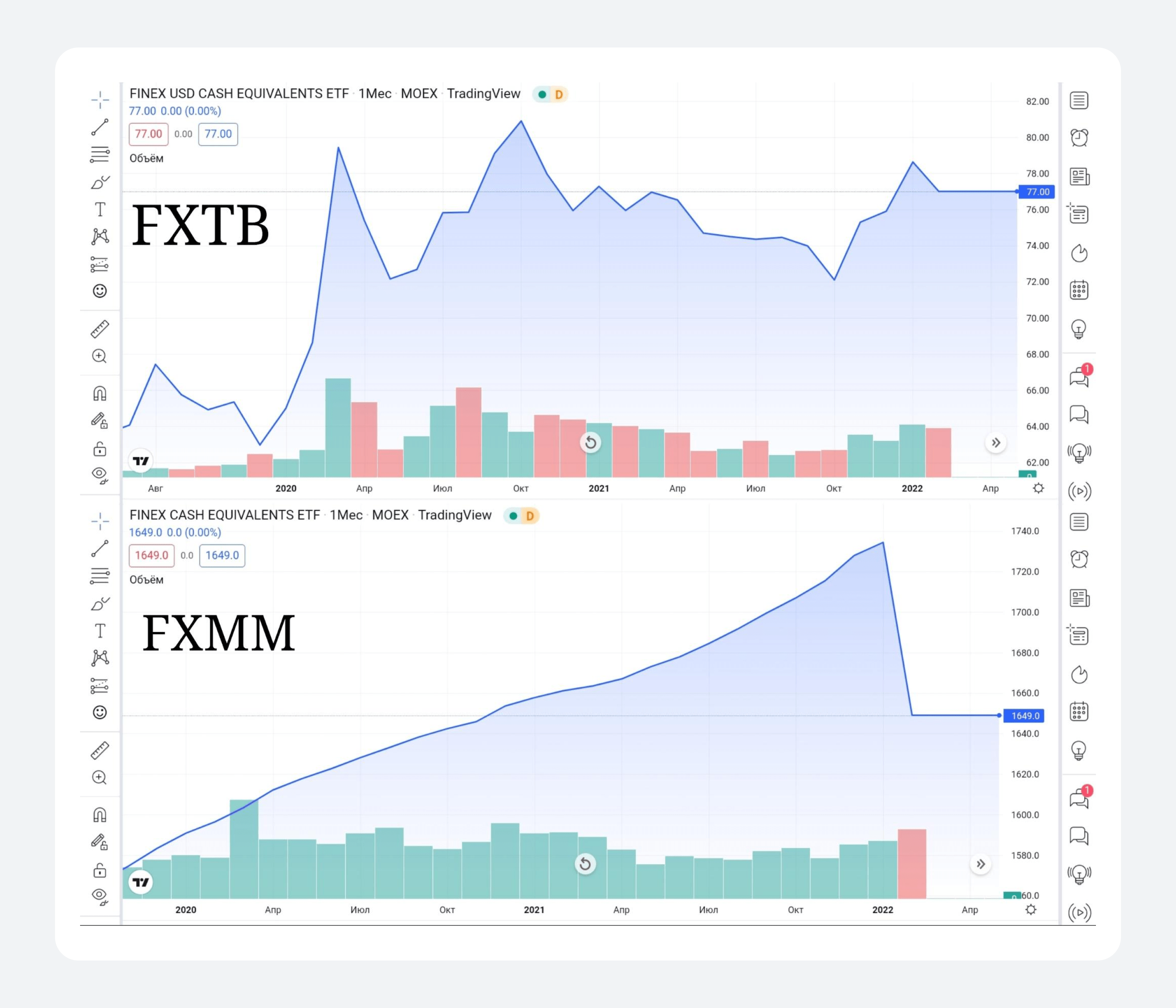 Графики FXTB и FXMM. Заметно влияние рублевого хеджирования. Составлено по материалам сервиса TradingView: FXMM и FXTB Графики FXTB и FXMM. Заметно влияние рублевого хеджирования. Составлено по материалам сервиса TradingView: FXMM и FXTB