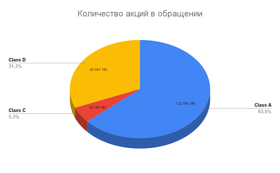 Распределение акций Virtu Financial в обращении. Источник: открытые данные компании Распределение акций Virtu Financial в обращении. Источник: открытые данные компании