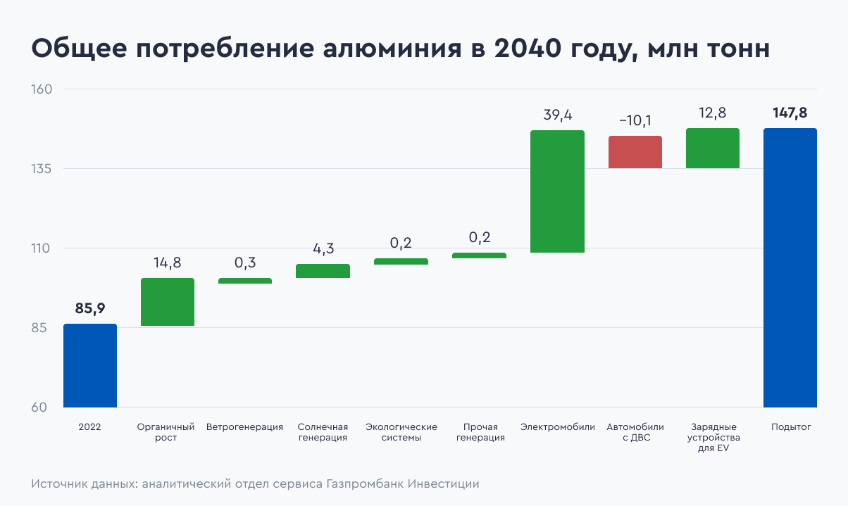 Прогноз общего потребления алюминия в 2040 году. Источник данных: аналитический отдел сервиса Газпромбанк Инвестиции Прогноз общего потребления алюминия в 2040 году. Источник данных: аналитический отдел сервиса Газпромбанк Инвестиции