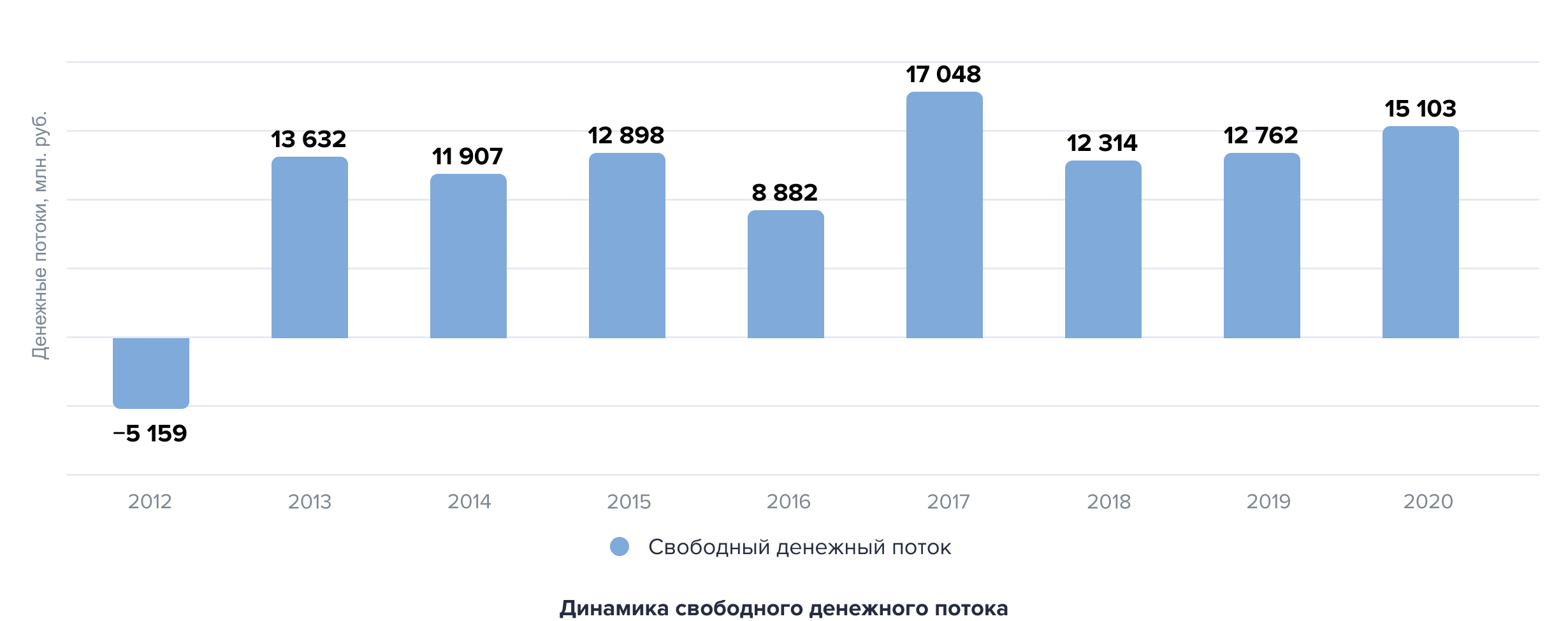 Динамика свободного денежного потока. Источник: сайт компании Globaltrans Динамика свободного денежного потока. Источник: сайт компании Globaltrans