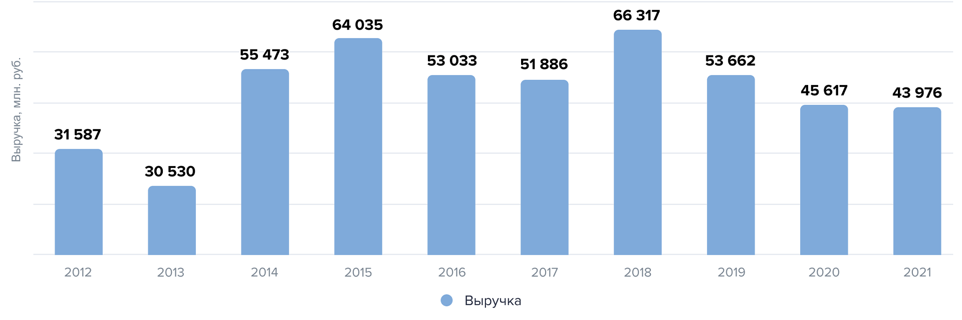 Выручка на акцию в рублях. Источник: данные компании Выручка на акцию в рублях. Источник: данные компании