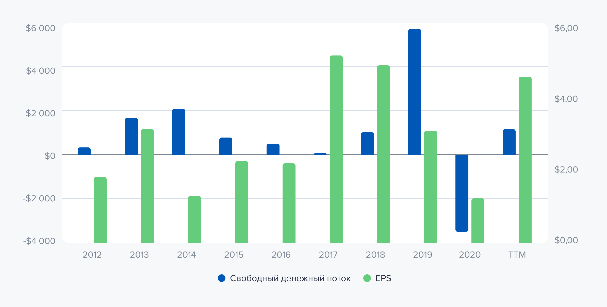 Свободный денежный поток и EPS компании International Paper Company. Источник данных: аналитический отдел ООО «Ньютон Инвестиции» Свободный денежный поток и EPS компании International Paper Company. Источник данных: аналитический отдел ООО «Ньютон Инвестиции»