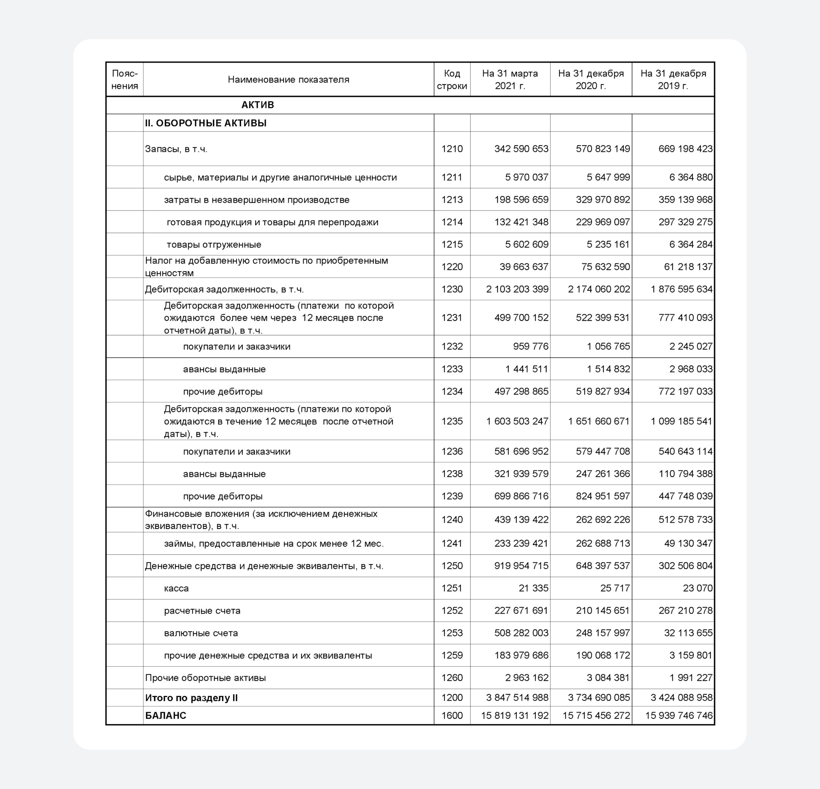 Оборотные активы в бухгалтерском балансе ПАО «Газпром» по РСБУ. Источник: сайт ПАО «Газпром» Оборотные активы в бухгалтерском балансе ПАО «Газпром» по РСБУ. Источник: сайт ПАО «Газпром»