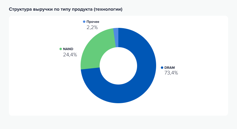 Динамика выручки за три квартала 2021 финансового года компании Micron в размере операционных сегментов. Источник данных: аналитический отдел ООО «Ньютон Инвестиции» Динамика выручки за три квартала 2021 финансового года компании Micron в размере операционных сегментов. Источник данных: аналитический отдел ООО «Ньютон Инвестиции»